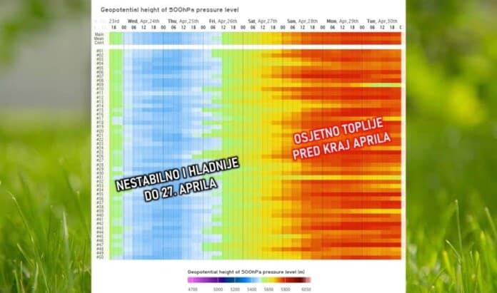 Osjetno toplije pred kraj aprila