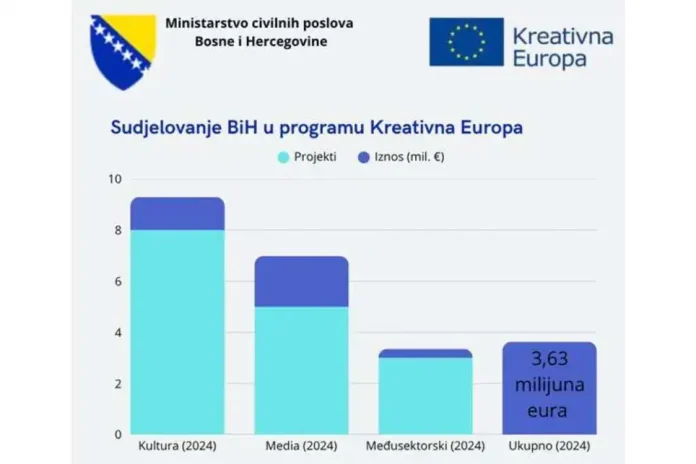 Krušnica projekti EU funds Bosna i Hercegovina 2024.