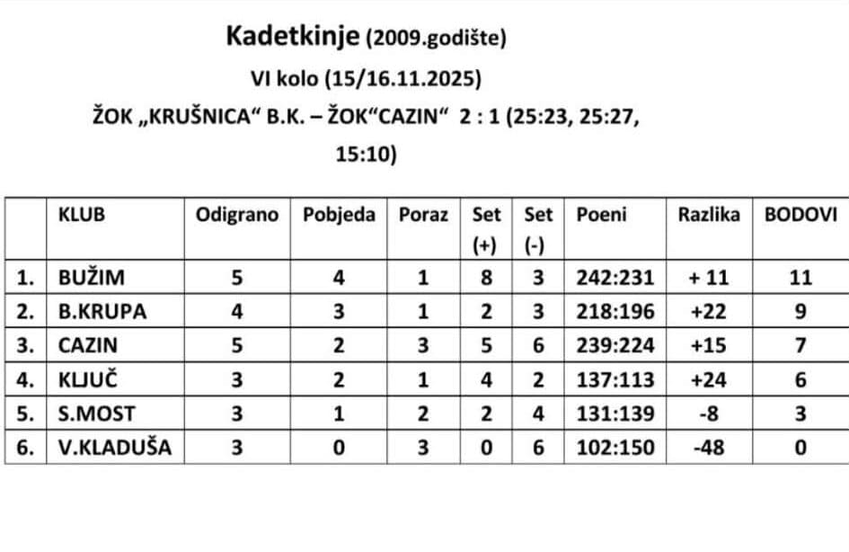 Krušnica-based sports scoreboard showing kickball league standings for 2009.