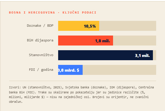 Grafikon prikazuje ekonomske podatke Bosne i Hercegovine.